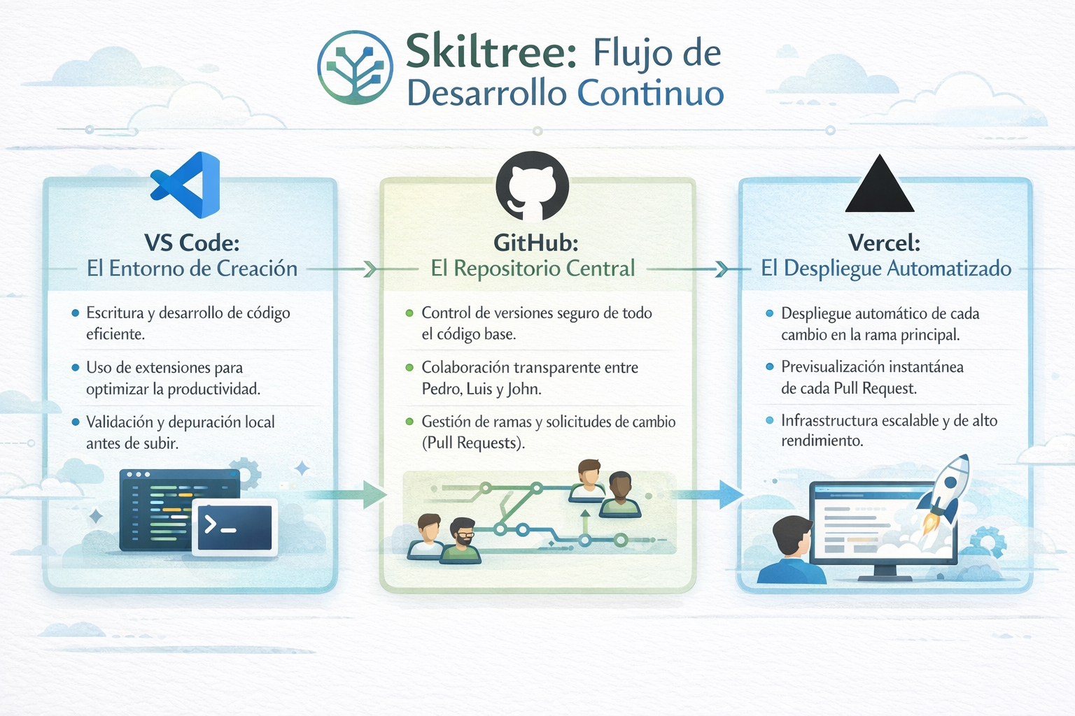 VS Code, GitHub y Vercel